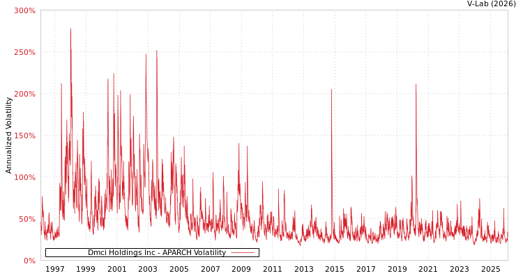 graph of Dmci Holdings Inc APARCH
