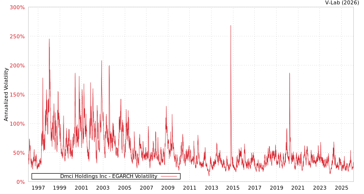 graph of Dmci Holdings Inc EGARCH