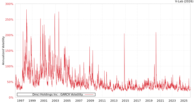 graph of Dmci Holdings Inc GARCH