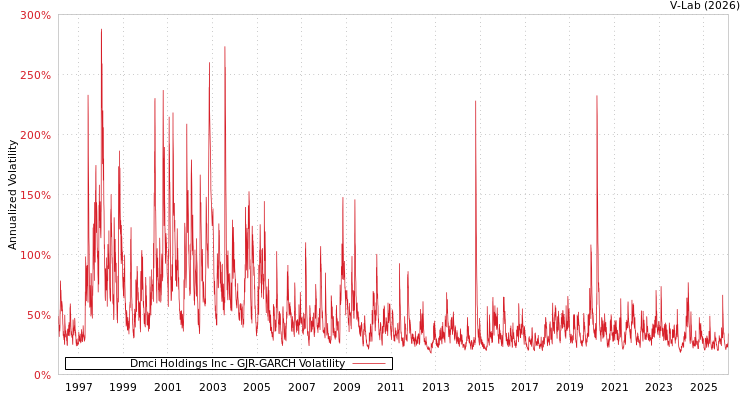 graph of Dmci Holdings Inc GJR-GARCH