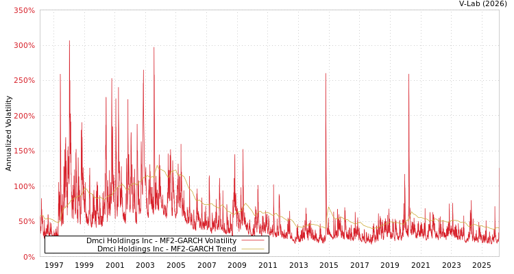 graph of Dmci Holdings Inc MF2-GARCH