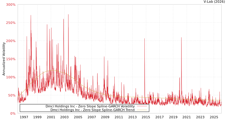 graph of Dmci Holdings Inc S0GARCH