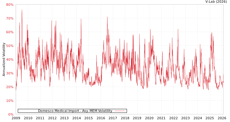 graph of Domesco Medical Import AMEM