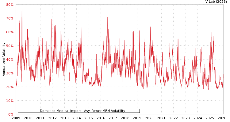 graph of Domesco Medical Import APMEM