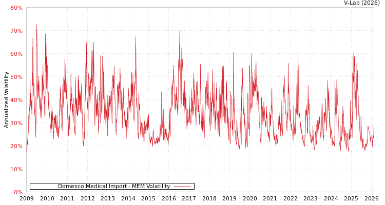 graph of Domesco Medical Import MEM