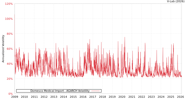graph of Domesco Medical Import AGARCH