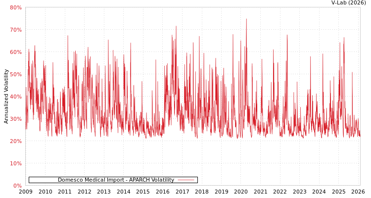 graph of Domesco Medical Import APARCH