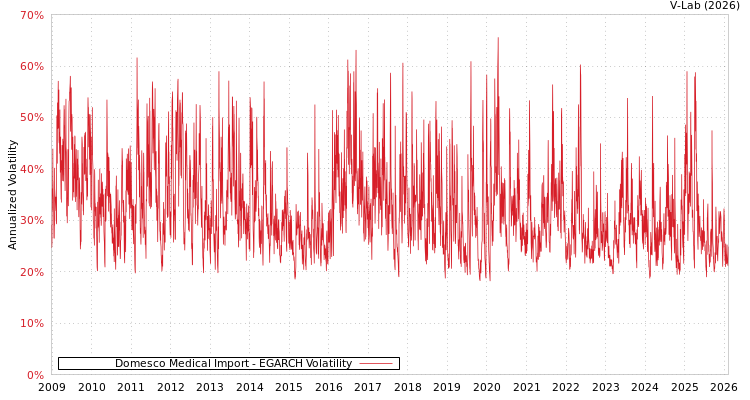 graph of Domesco Medical Import EGARCH