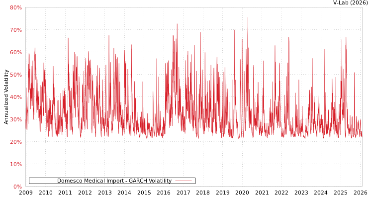graph of Domesco Medical Import GARCH