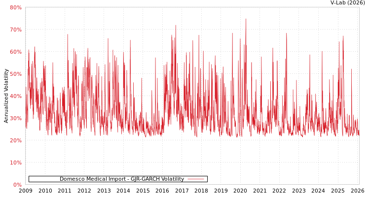 graph of Domesco Medical Import GJR-GARCH
