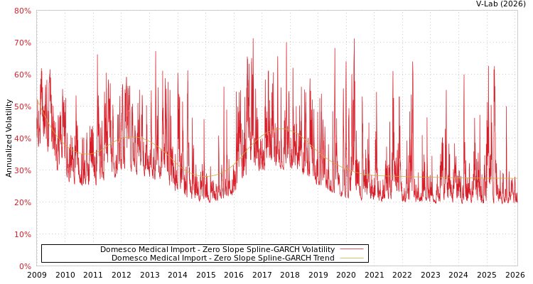 graph of Domesco Medical Import S0GARCH