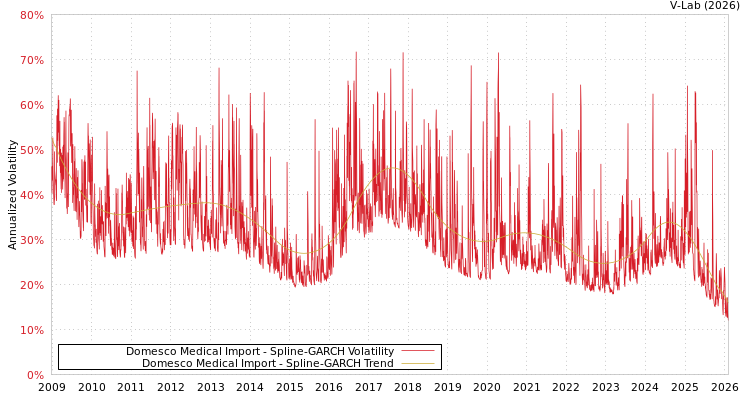 graph of Domesco Medical Import SGARCH