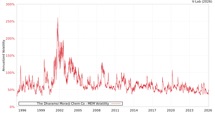 graph of The Dharamsi Morarji Chem Co MEM
