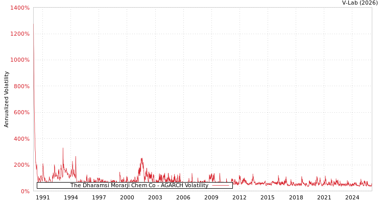 graph of The Dharamsi Morarji Chem Co AGARCH