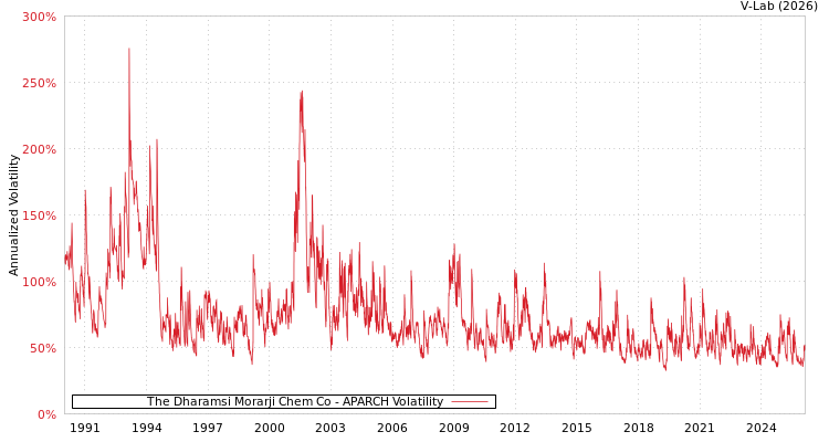 graph of The Dharamsi Morarji Chem Co APARCH