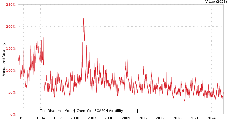 graph of The Dharamsi Morarji Chem Co EGARCH