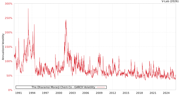 graph of The Dharamsi Morarji Chem Co GARCH