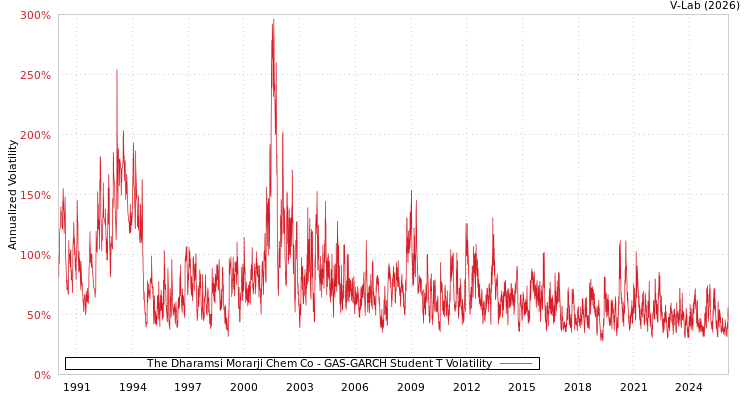 graph of The Dharamsi Morarji Chem Co GAS-GARCH-T