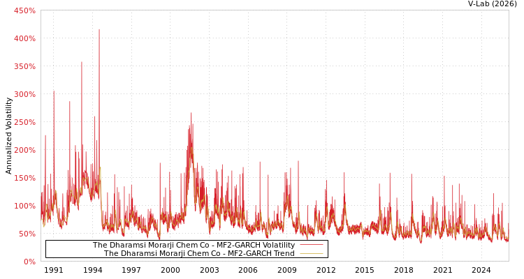graph of The Dharamsi Morarji Chem Co MF2-GARCH