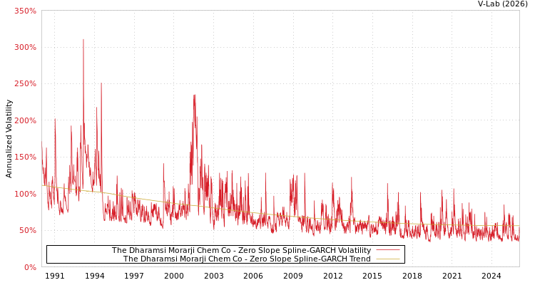 graph of The Dharamsi Morarji Chem Co S0GARCH