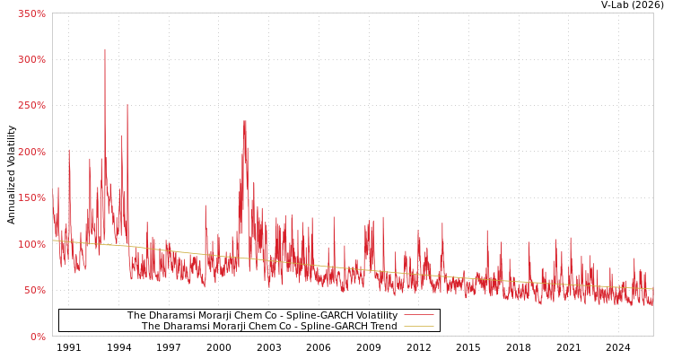 graph of The Dharamsi Morarji Chem Co SGARCH