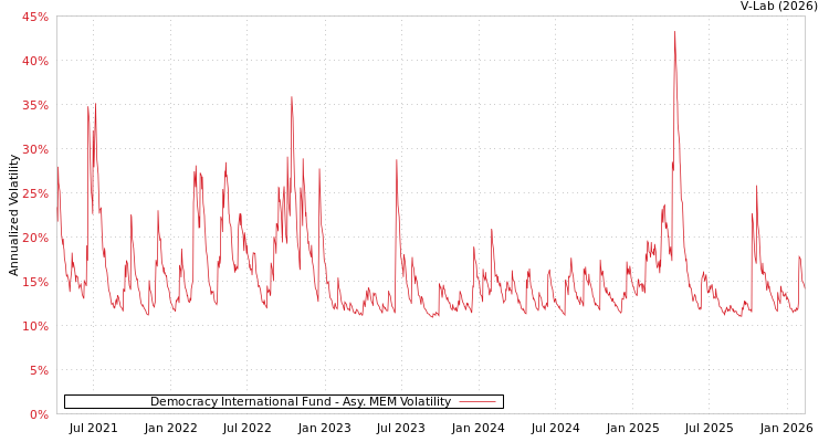 graph of Democracy International Fund AMEM