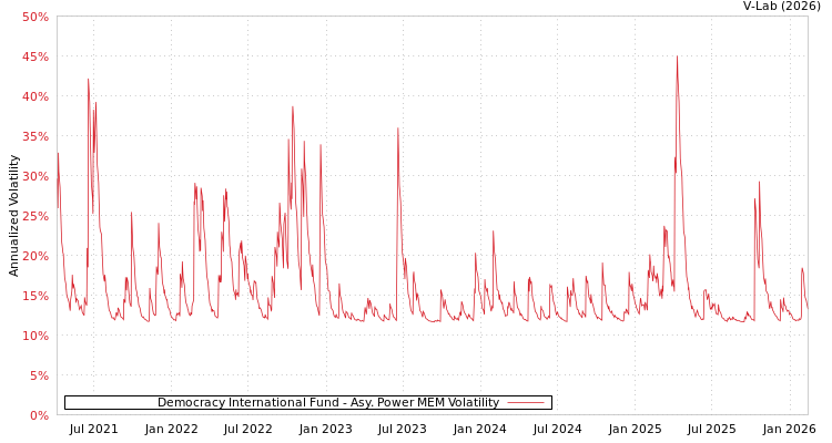 graph of Democracy International Fund APMEM