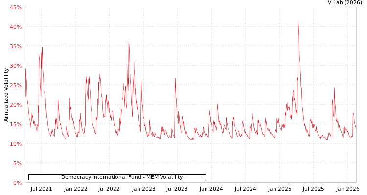 graph of Democracy International Fund MEM