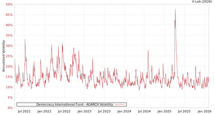graph of Democracy International Fund AGARCH