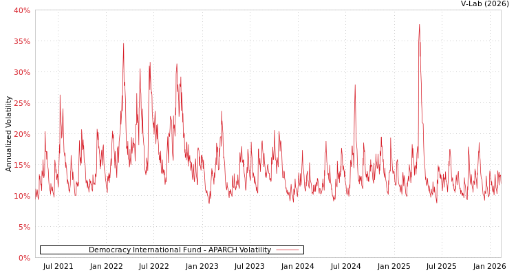 graph of Democracy International Fund APARCH