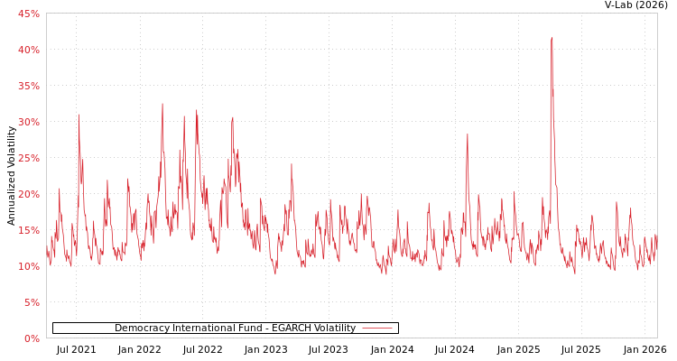 graph of Democracy International Fund EGARCH