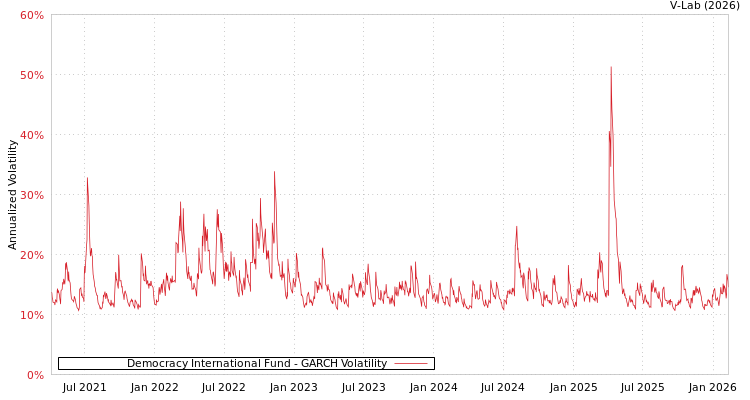 graph of Democracy International Fund GARCH