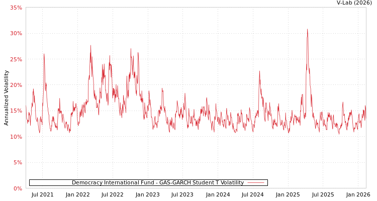 graph of Democracy International Fund GAS-GARCH-T