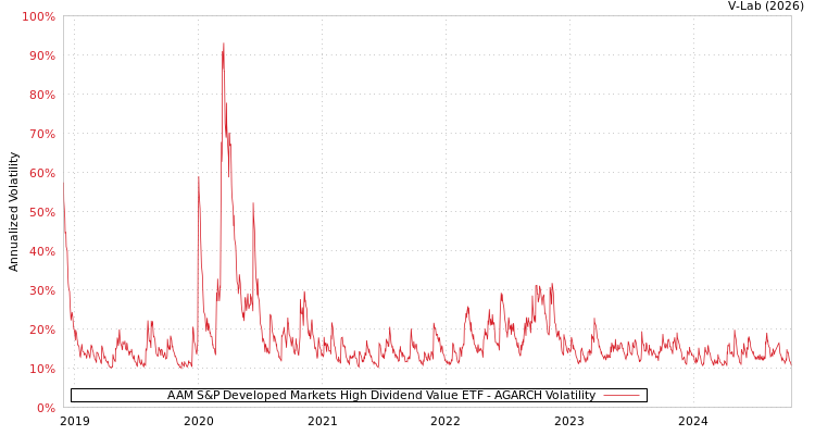 graph of AAM S&P Developed Markets High Dividend Value ETF AGARCH