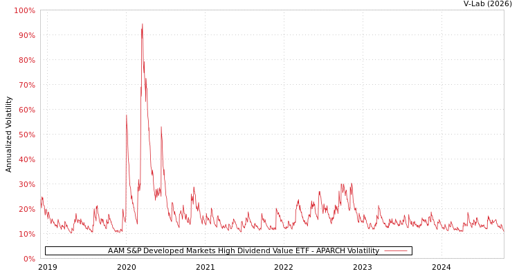 graph of AAM S&P Developed Markets High Dividend Value ETF APARCH