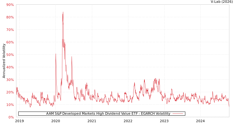 graph of AAM S&P Developed Markets High Dividend Value ETF EGARCH