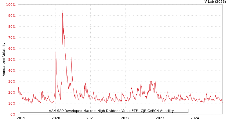 graph of AAM S&P Developed Markets High Dividend Value ETF GJR-GARCH