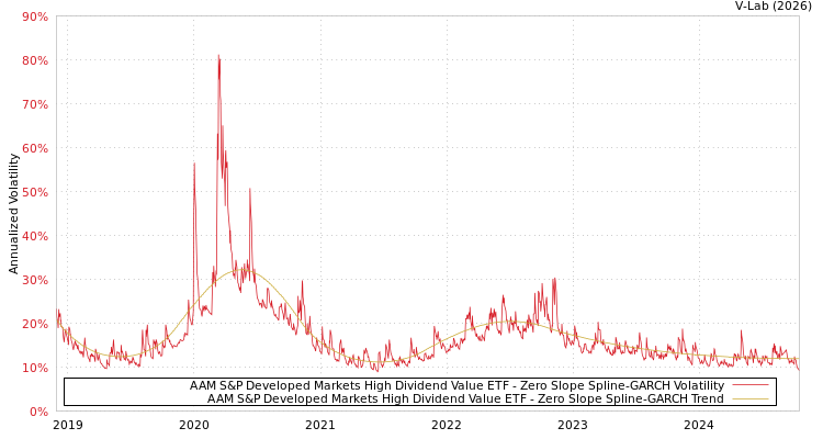 graph of AAM S&P Developed Markets High Dividend Value ETF S0GARCH