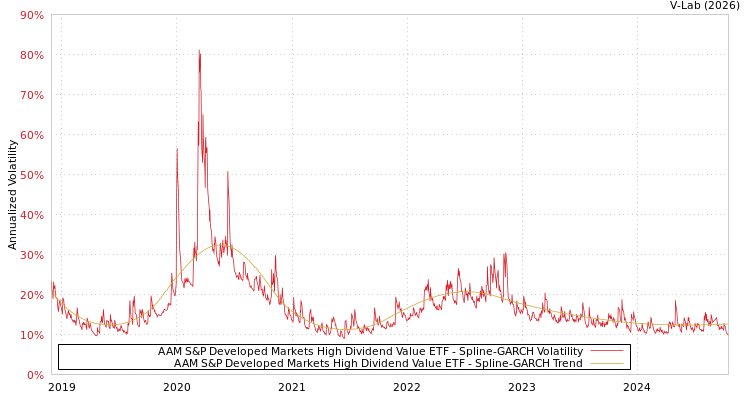 graph of AAM S&P Developed Markets High Dividend Value ETF SGARCH