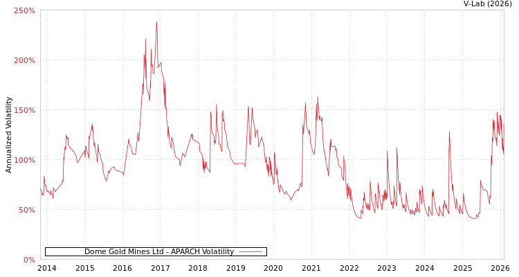 graph of Dome Gold Mines Ltd APARCH