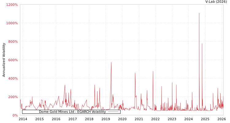 graph of Dome Gold Mines Ltd EGARCH