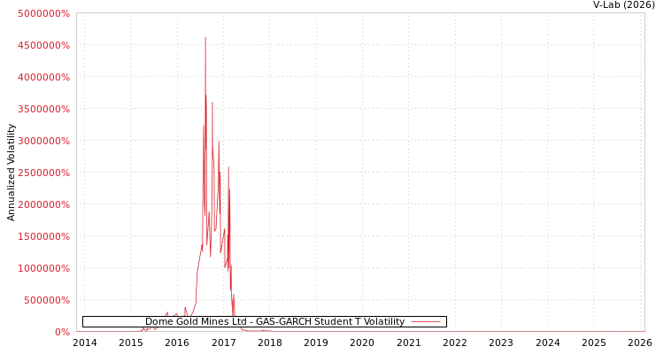 graph of Dome Gold Mines Ltd GAS-GARCH-T