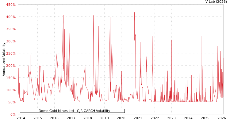 graph of Dome Gold Mines Ltd GJR-GARCH