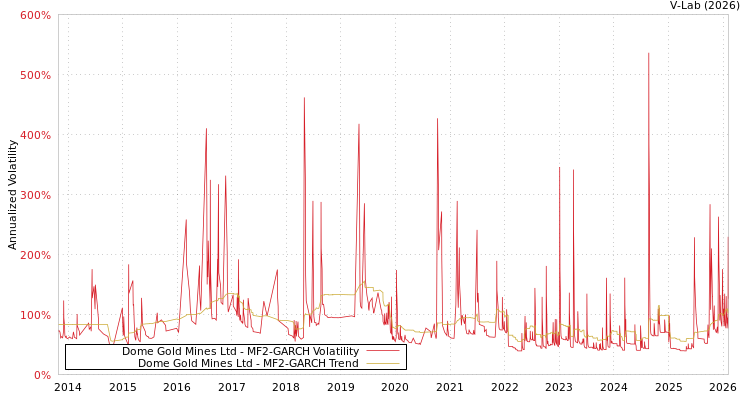 graph of Dome Gold Mines Ltd MF2-GARCH