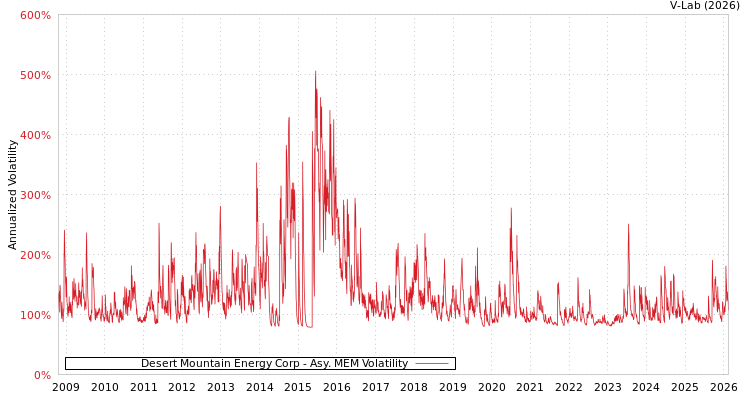 graph of Desert Mountain Energy Corp AMEM