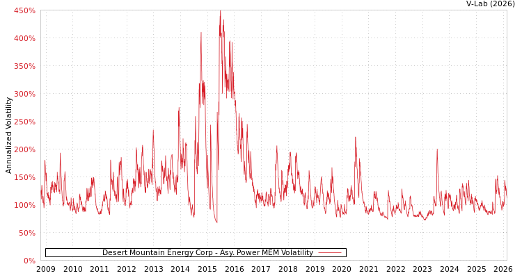 graph of Desert Mountain Energy Corp APMEM