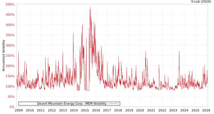 graph of Desert Mountain Energy Corp MEM