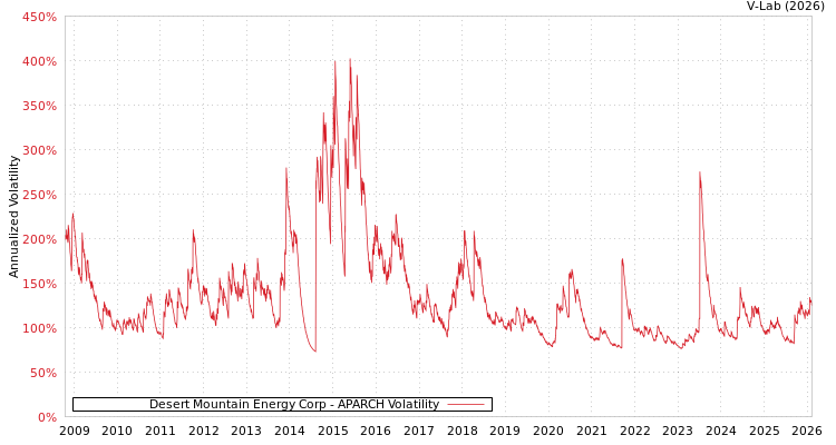 graph of Desert Mountain Energy Corp APARCH