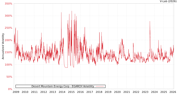 graph of Desert Mountain Energy Corp EGARCH