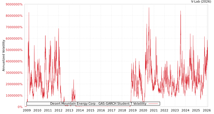 graph of Desert Mountain Energy Corp GAS-GARCH-T